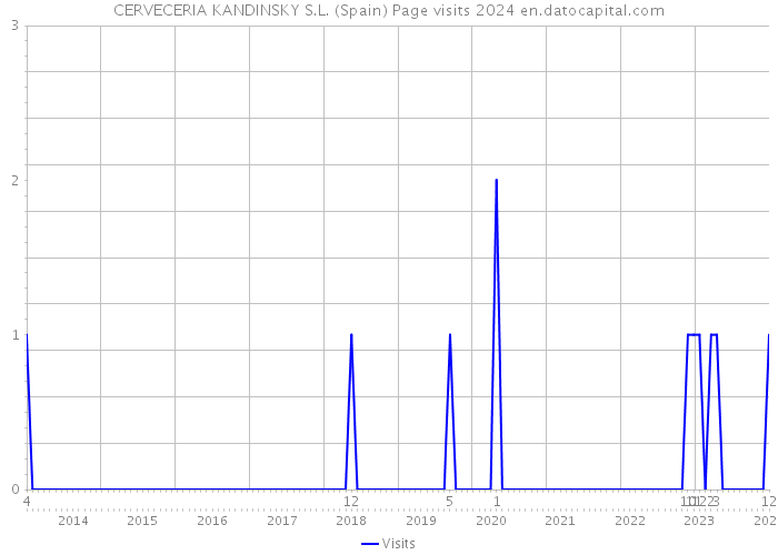 CERVECERIA KANDINSKY S.L. (Spain) Page visits 2024 