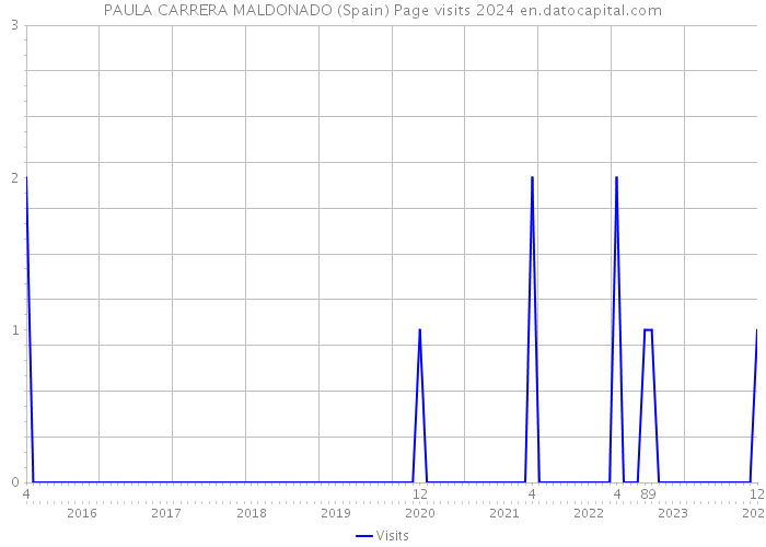 PAULA CARRERA MALDONADO (Spain) Page visits 2024 
