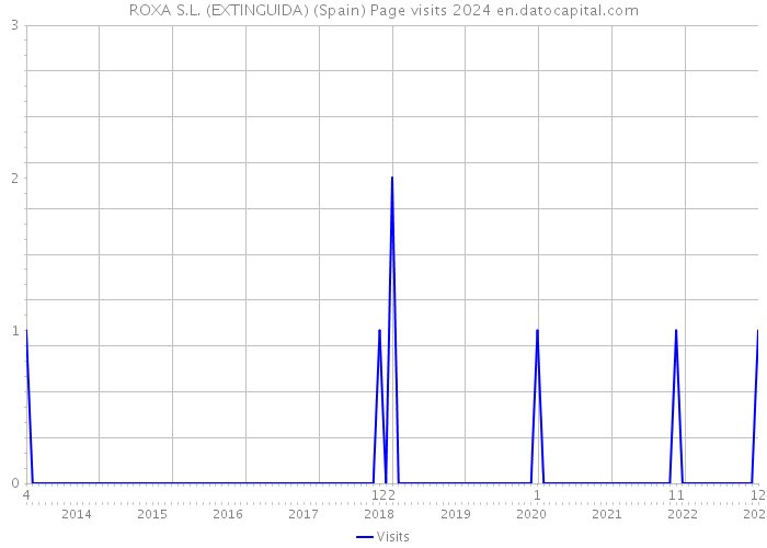 ROXA S.L. (EXTINGUIDA) (Spain) Page visits 2024 