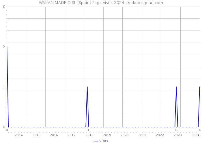 WAKAN MADRID SL (Spain) Page visits 2024 