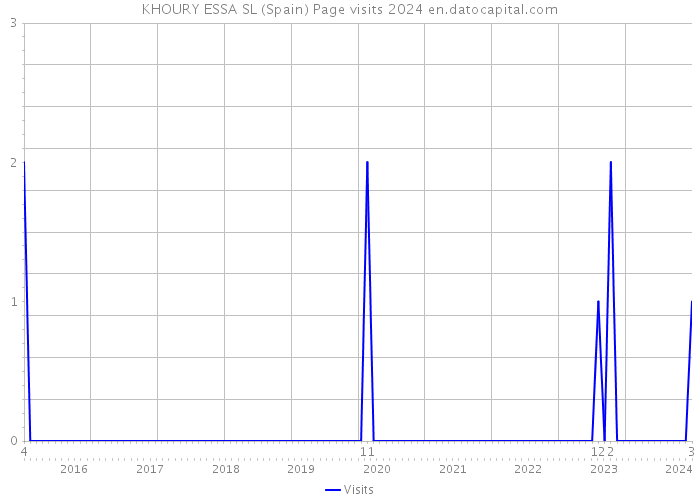 KHOURY ESSA SL (Spain) Page visits 2024 