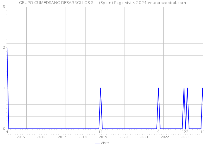 GRUPO CUMEDSANC DESARROLLOS S.L. (Spain) Page visits 2024 