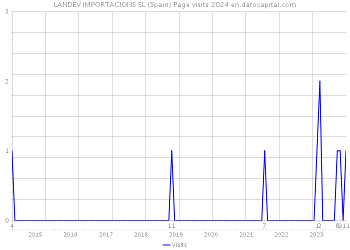 LANDEV IMPORTACIONS SL (Spain) Page visits 2024 