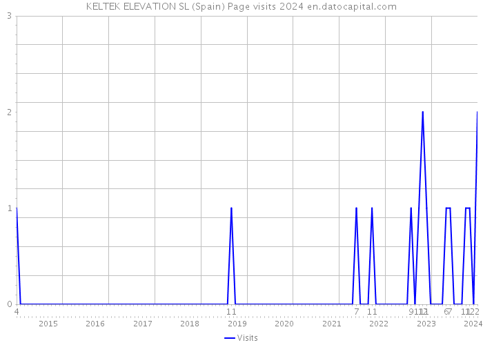 KELTEK ELEVATION SL (Spain) Page visits 2024 