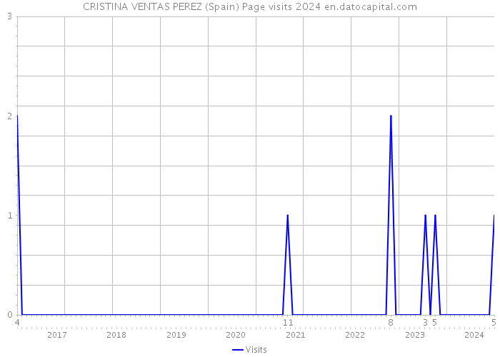 CRISTINA VENTAS PEREZ (Spain) Page visits 2024 