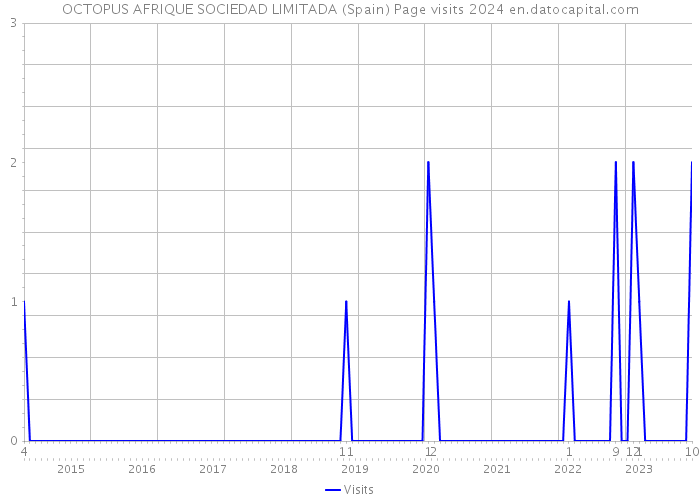 OCTOPUS AFRIQUE SOCIEDAD LIMITADA (Spain) Page visits 2024 