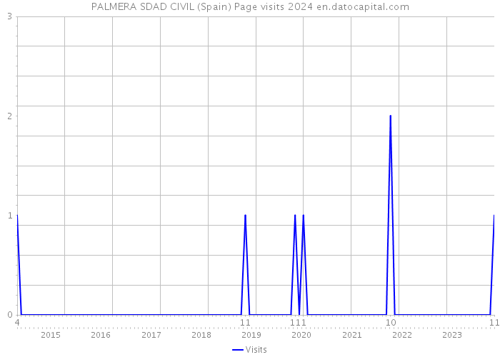 PALMERA SDAD CIVIL (Spain) Page visits 2024 