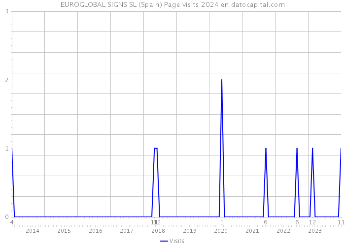 EUROGLOBAL SIGNS SL (Spain) Page visits 2024 