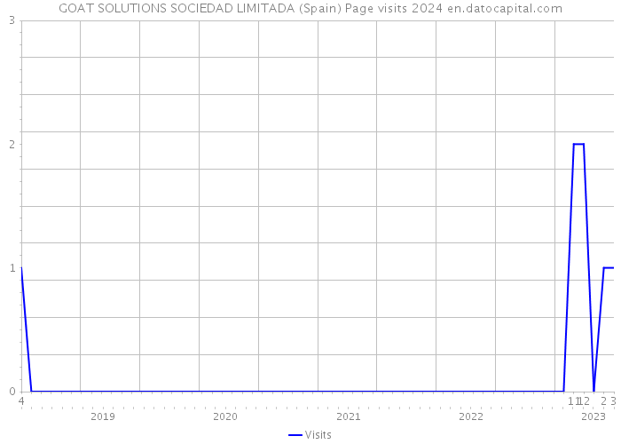 GOAT SOLUTIONS SOCIEDAD LIMITADA (Spain) Page visits 2024 