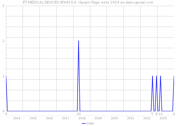 ET MEDICAL DEVICES SPAIN S.A. (Spain) Page visits 2024 