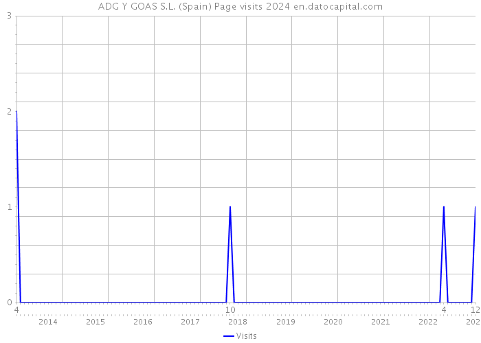 ADG Y GOAS S.L. (Spain) Page visits 2024 