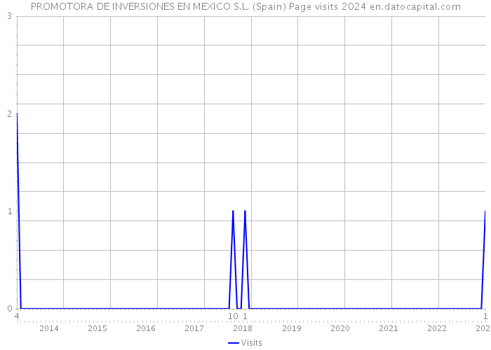 PROMOTORA DE INVERSIONES EN MEXICO S.L. (Spain) Page visits 2024 