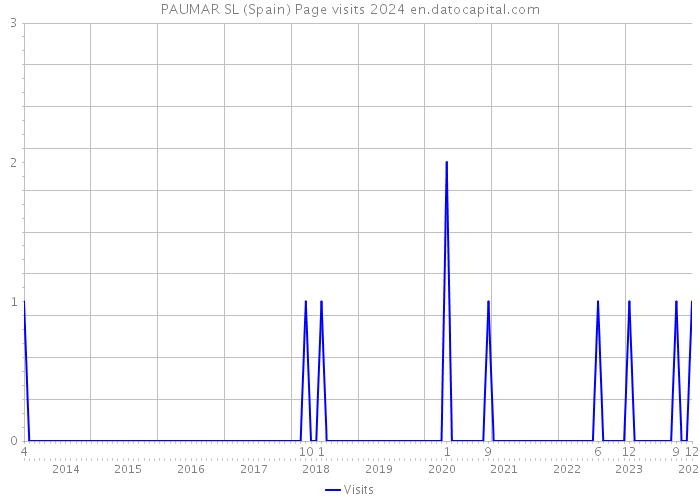 PAUMAR SL (Spain) Page visits 2024 