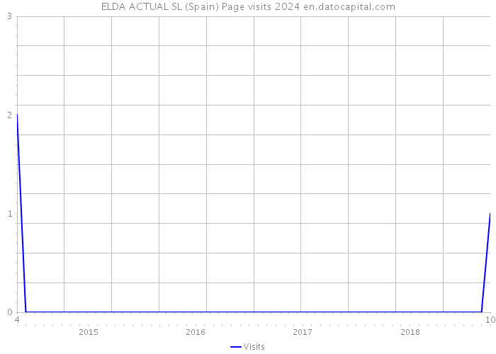 ELDA ACTUAL SL (Spain) Page visits 2024 