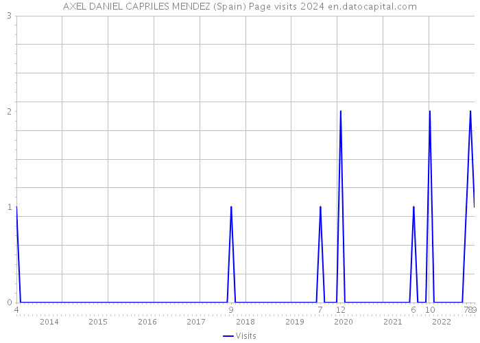 AXEL DANIEL CAPRILES MENDEZ (Spain) Page visits 2024 