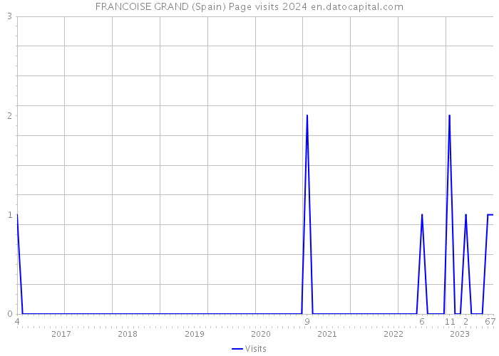 FRANCOISE GRAND (Spain) Page visits 2024 