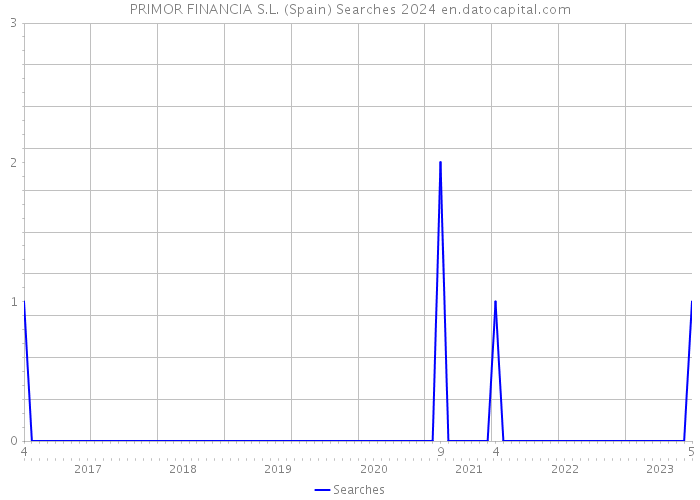 PRIMOR FINANCIA S.L. (Spain) Searches 2024 