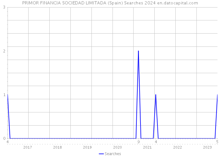 PRIMOR FINANCIA SOCIEDAD LIMITADA (Spain) Searches 2024 