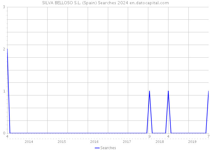 SILVA BELLOSO S.L. (Spain) Searches 2024 