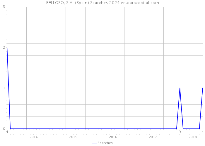 BELLOSO, S.A. (Spain) Searches 2024 