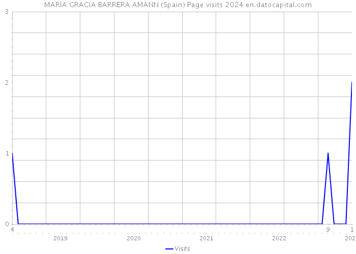 MARIA GRACIA BARRERA AMANN (Spain) Page visits 2024 