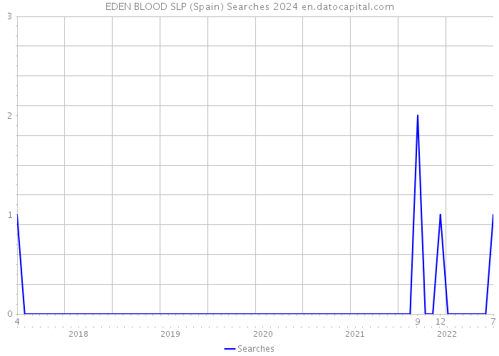 EDEN BLOOD SLP (Spain) Searches 2024 