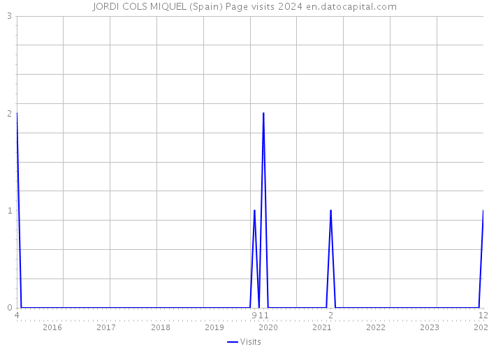 JORDI COLS MIQUEL (Spain) Page visits 2024 