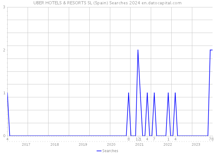 UBER HOTELS & RESORTS SL (Spain) Searches 2024 