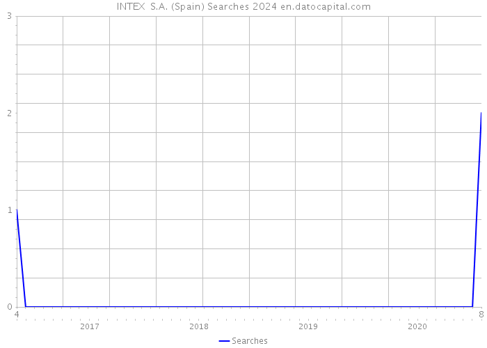 INTEX S.A. (Spain) Searches 2024 