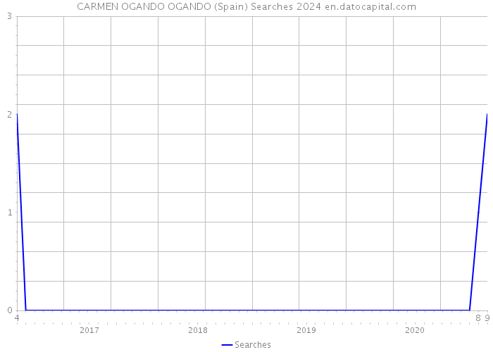 CARMEN OGANDO OGANDO (Spain) Searches 2024 