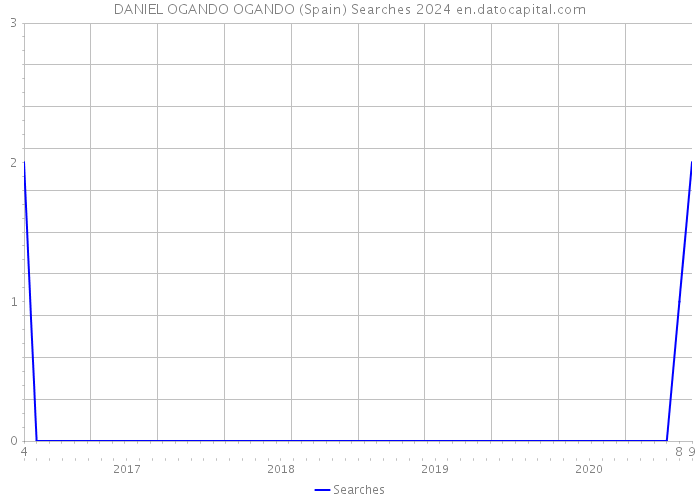 DANIEL OGANDO OGANDO (Spain) Searches 2024 