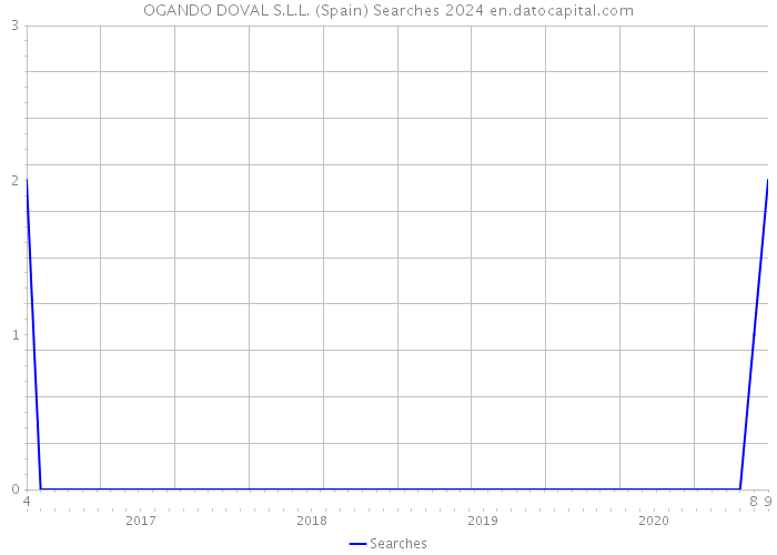 OGANDO DOVAL S.L.L. (Spain) Searches 2024 