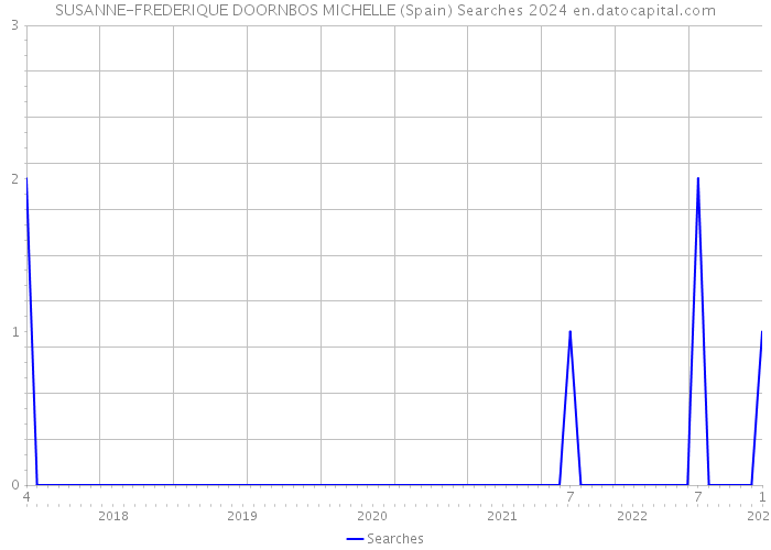 SUSANNE-FREDERIQUE DOORNBOS MICHELLE (Spain) Searches 2024 