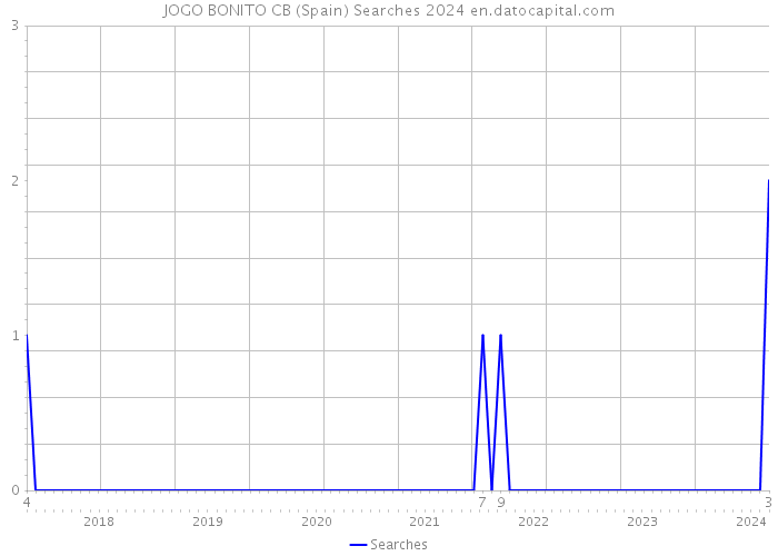 JOGO BONITO CB (Spain) Searches 2024 