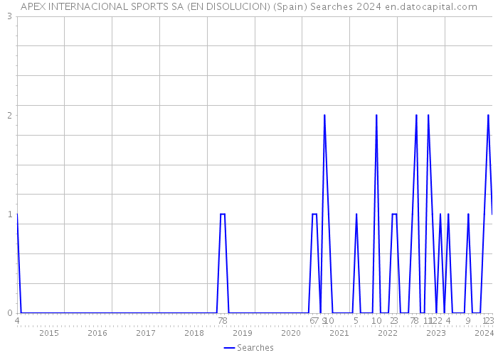 APEX INTERNACIONAL SPORTS SA (EN DISOLUCION) (Spain) Searches 2024 