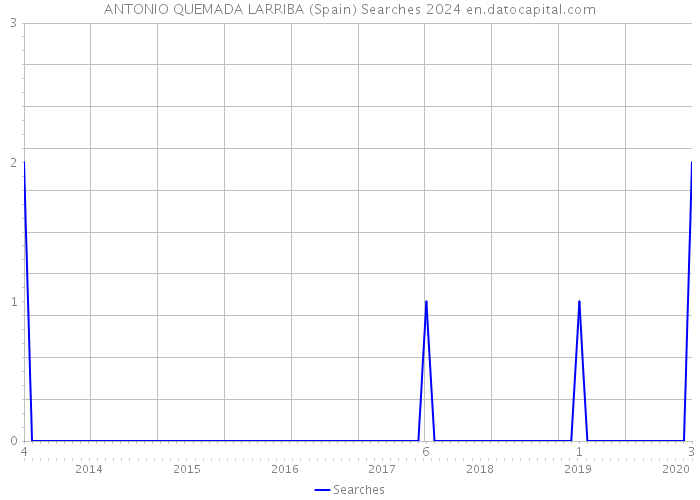 ANTONIO QUEMADA LARRIBA (Spain) Searches 2024 