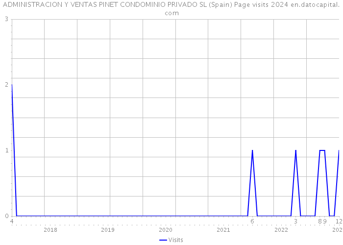 ADMINISTRACION Y VENTAS PINET CONDOMINIO PRIVADO SL (Spain) Page visits 2024 