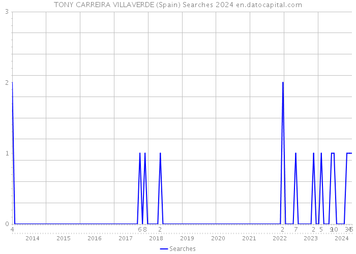 TONY CARREIRA VILLAVERDE (Spain) Searches 2024 