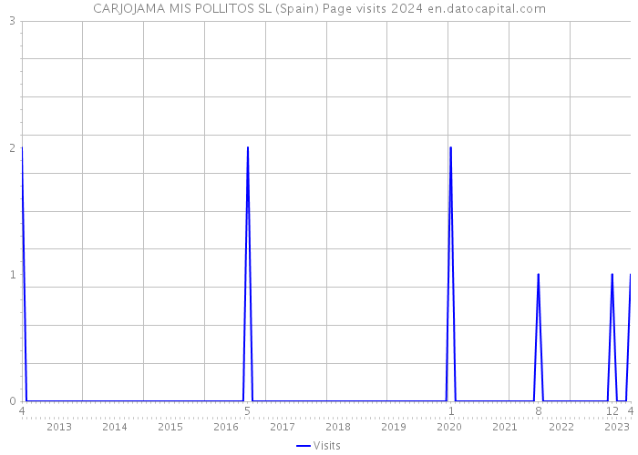 CARJOJAMA MIS POLLITOS SL (Spain) Page visits 2024 