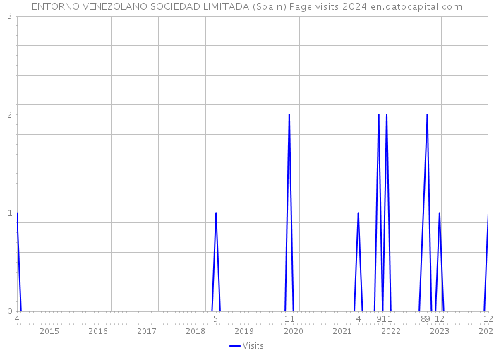 ENTORNO VENEZOLANO SOCIEDAD LIMITADA (Spain) Page visits 2024 