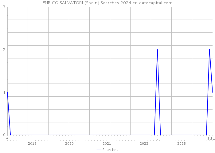ENRICO SALVATORI (Spain) Searches 2024 