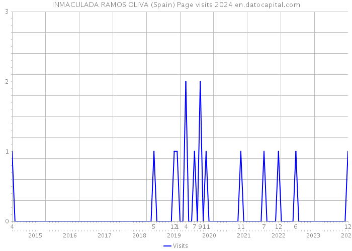 INMACULADA RAMOS OLIVA (Spain) Page visits 2024 