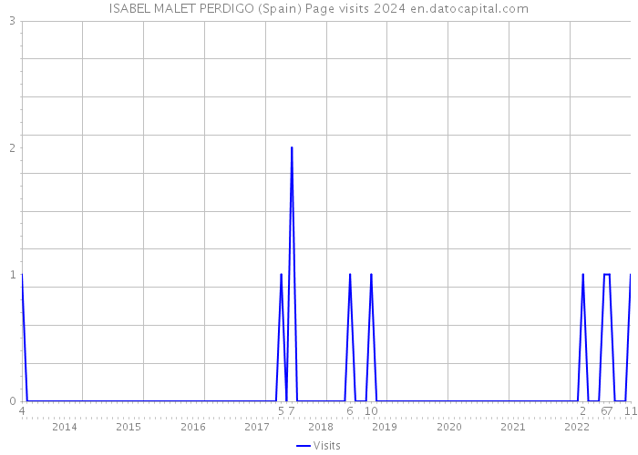 ISABEL MALET PERDIGO (Spain) Page visits 2024 