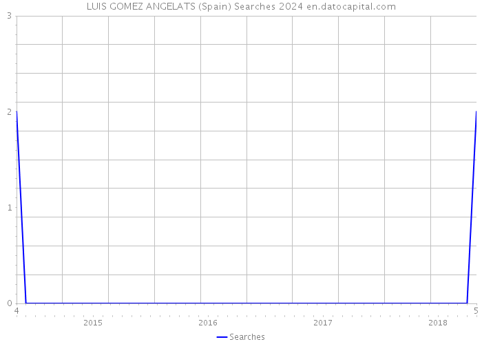 LUIS GOMEZ ANGELATS (Spain) Searches 2024 