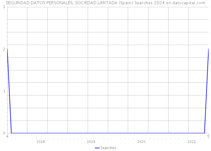SEGURIDAD DATOS PERSONALES, SOCIEDAD LIMITADA (Spain) Searches 2024 