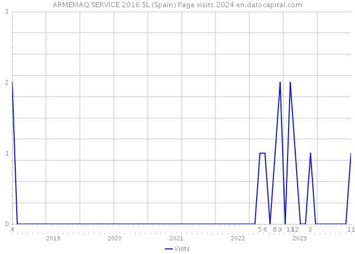 ARMEMAQ SERVICE 2016 SL (Spain) Page visits 2024 