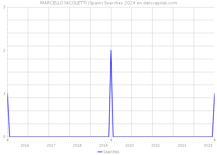 MARCELLO NICOLETTI (Spain) Searches 2024 