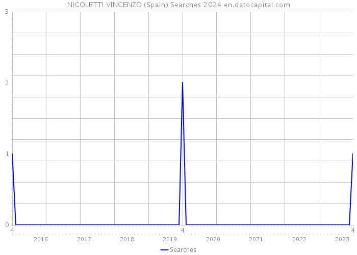 NICOLETTI VINCENZO (Spain) Searches 2024 