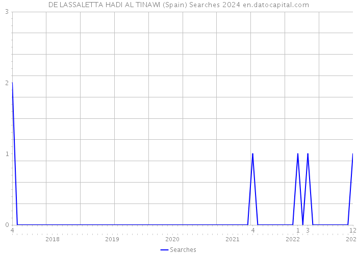 DE LASSALETTA HADI AL TINAWI (Spain) Searches 2024 