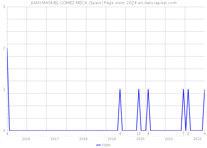 JUAN MANUEL GOMEZ MECA (Spain) Page visits 2024 